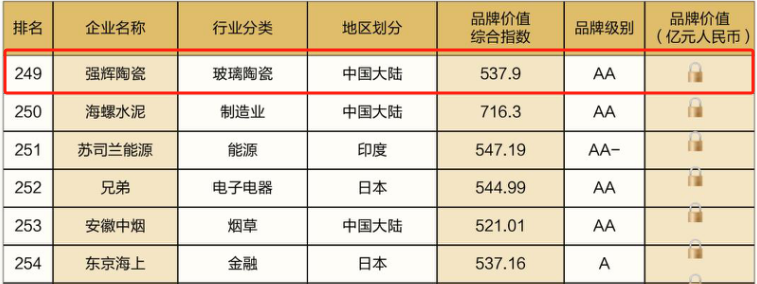 連續(xù)五年！強輝再次榮登“亞洲品牌500強”榜單(圖6)